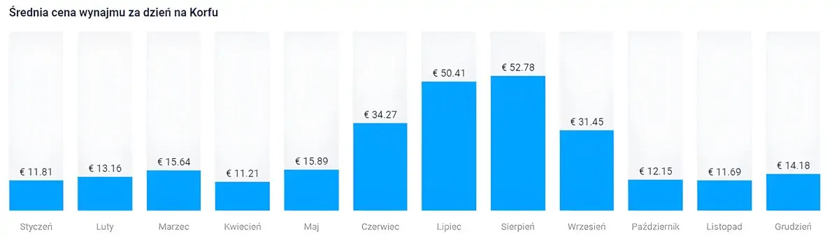 Średnia cena wynajmu samochodu na Korfu